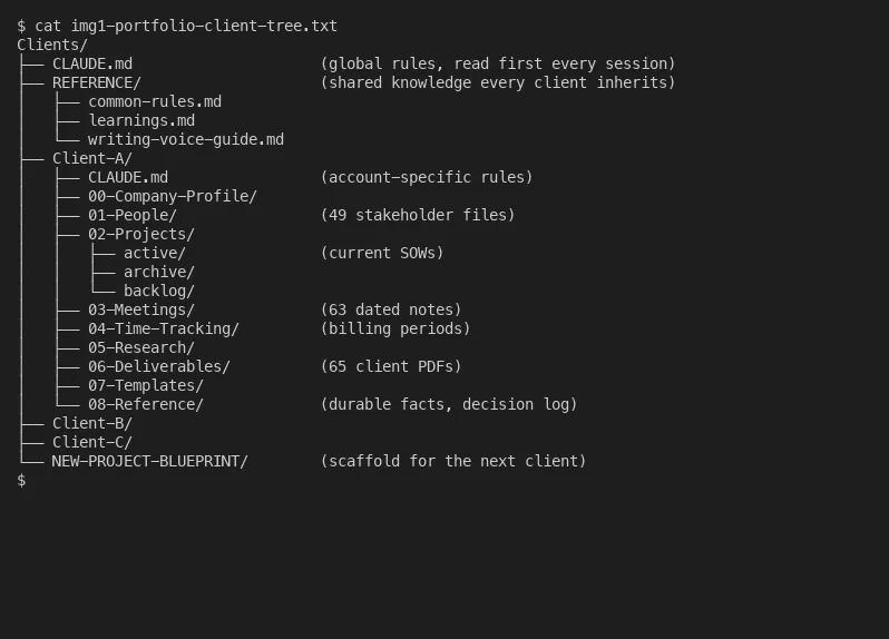 Anonymized client folder tree: shared reference plus numbered subfolders from company profile to deliverables