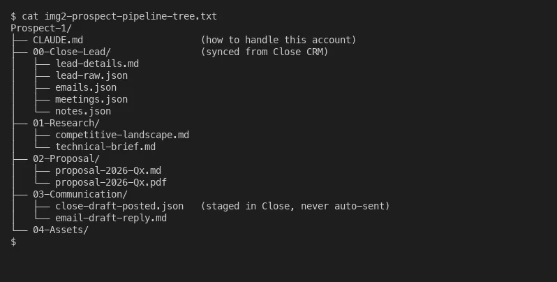Anonymized prospect folder with Close lead export, research, proposal, and a draft reply staged in Close