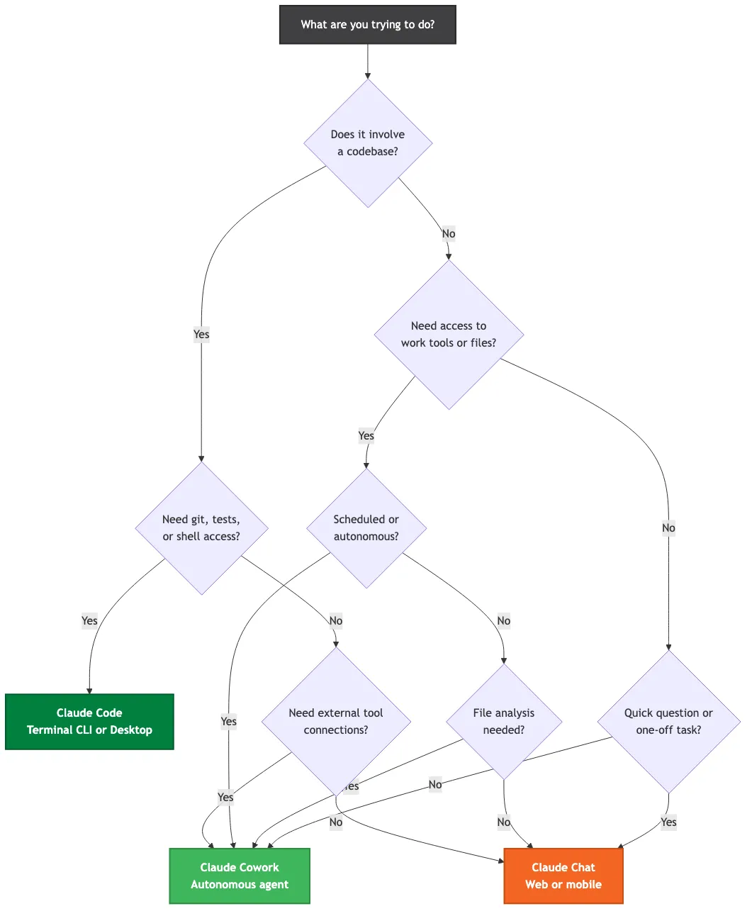 Decision flowchart for choosing between Claude Chat, Cowork, and Code based on task type