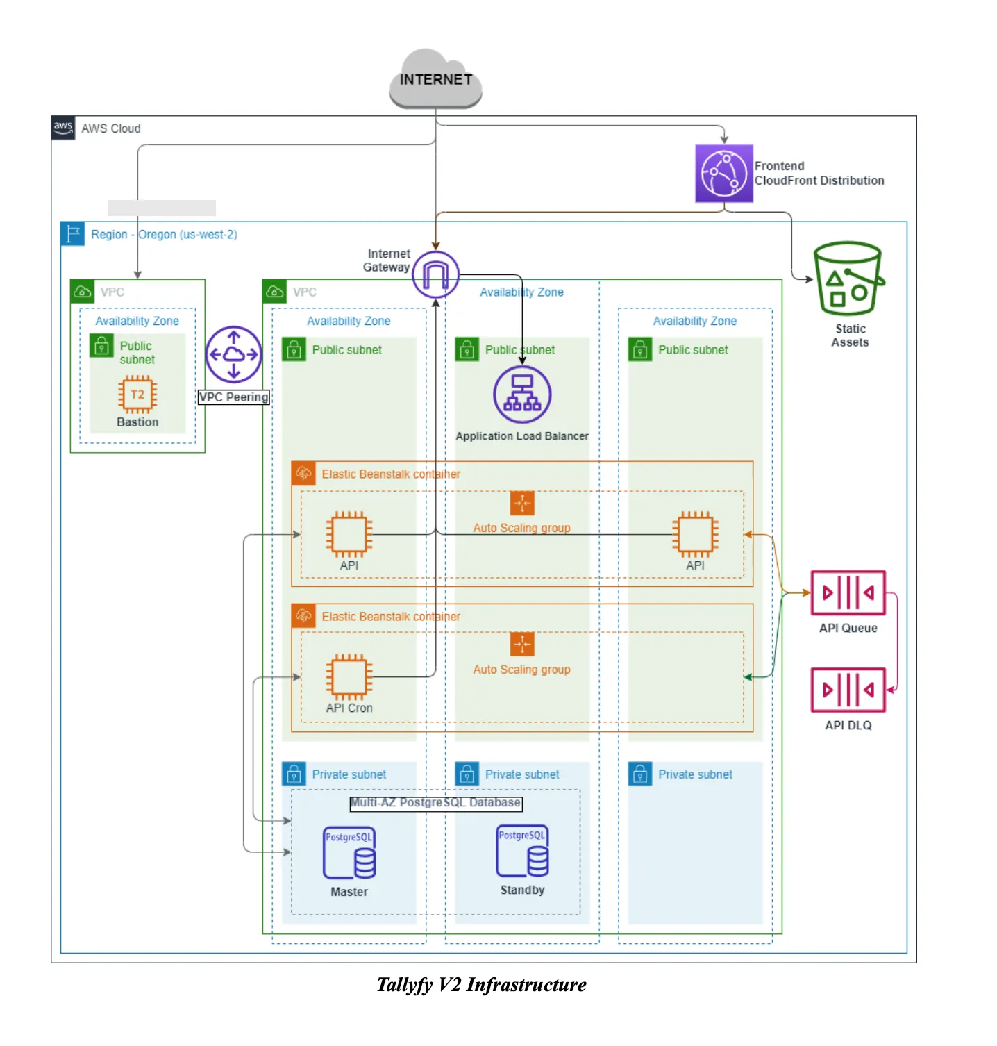 Real infrastructure diagram from our compliance evidence