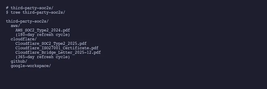 Third-party SOC 2 report tracking with refresh cycles