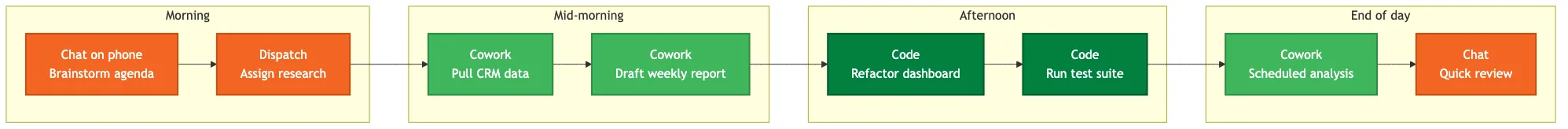 Workflow diagram showing how Claude Chat, Cowork, and Code are used across a typical workday