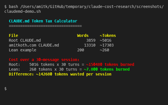 CLAUDE.md token cost comparison showing 150,480 tokens wasted from a large file versus 7,800 from a lean one