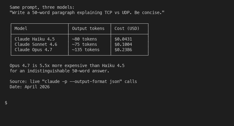 Terminal showing same TCP versus UDP prompt costs $0.0431 on Haiku, $0.1004 on Sonnet, $0.2386 on Opus - 5.5x ratio