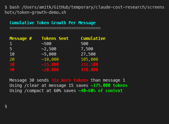Terminal showing cumulative token growth reaching 232,500 by message 30