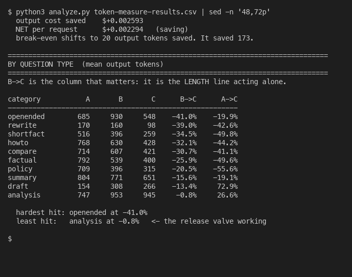 Table of mean output tokens by question type across the three arms