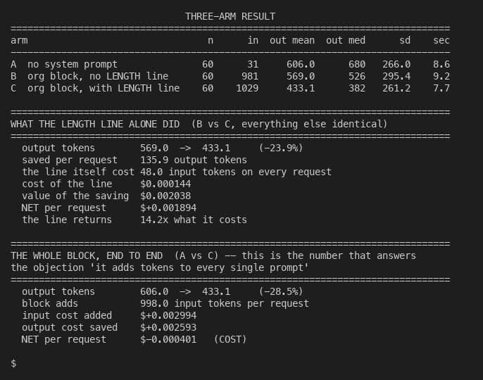 Terminal output showing three-arm token measurement results across 180 API calls